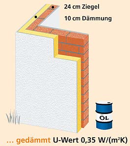 Eine gute D�mmschicht verhindert hohe W�rmeverluste �ber die Au�enwand (Grafik: Schw�bisch Hall AG/Sto)