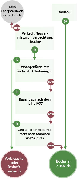 Bedarfs- oder Verbrauchsausweis?
