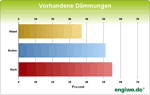 Vorhandene Dämmungen