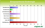 Einsparpotenzial Endenergie