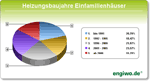 Heizungsbaujahre Einfamilienhäuser