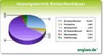 Heizungstechnik Einfamilienhäuser